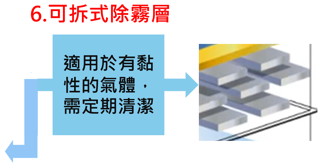  - 洗滌塔